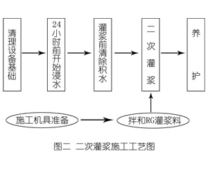 长安灌浆料施工工艺—文字完整版